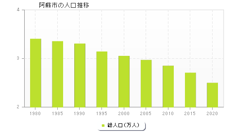 阿蘇市の人口推移