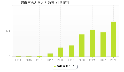 阿蘇市のふるさと納税件数推移