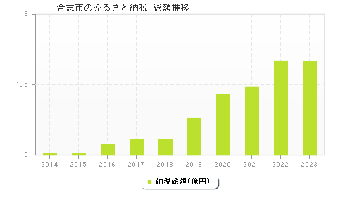 合志市のふるさと納税総額