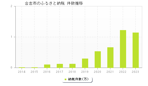 合志市のふるさと納税件数推移