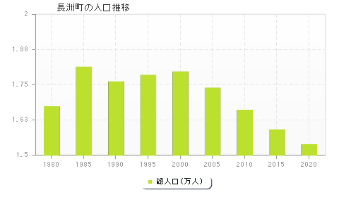 長洲町の人口推移