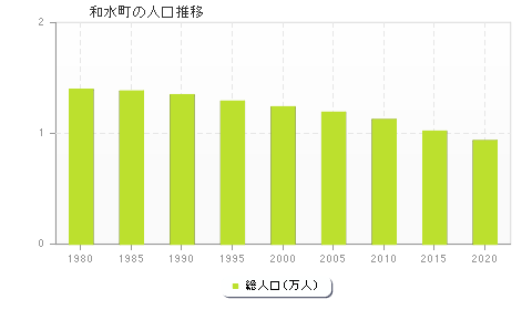 和水町の人口推移