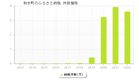 和水町のふるさと納税件数推移