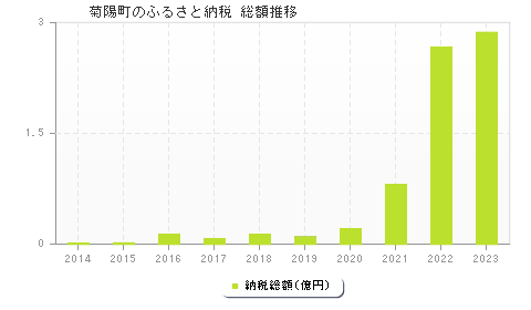 菊陽町のふるさと納税総額