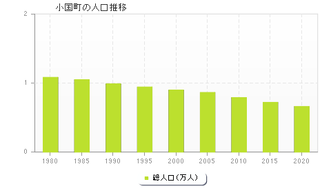 小国町の人口推移