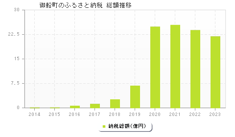 御船町のふるさと納税総額