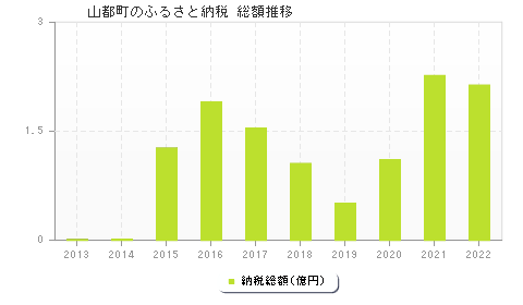 山都町のふるさと納税総額