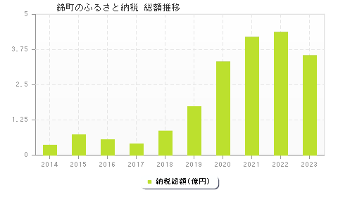 錦町のふるさと納税総額