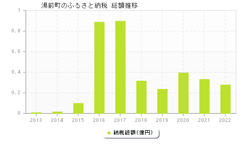 湯前町のふるさと納税総額