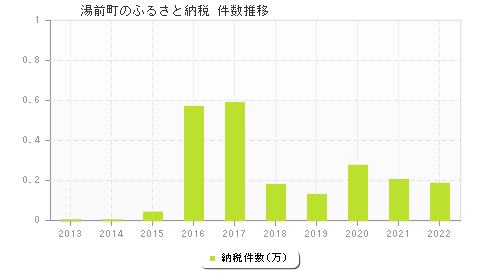 湯前町のふるさと納税件数推移