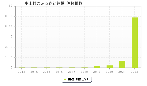 水上村のふるさと納税件数推移