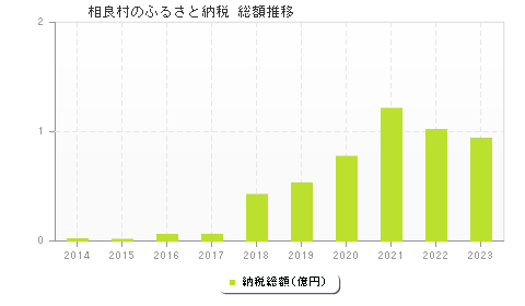 相良村のふるさと納税総額