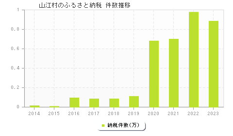 山江村のふるさと納税件数推移