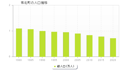 苓北町の人口推移