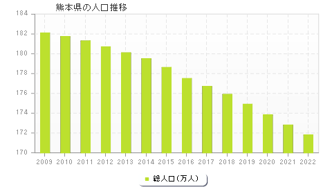 熊本県の人口推移