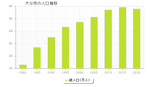 大分市の人口推移