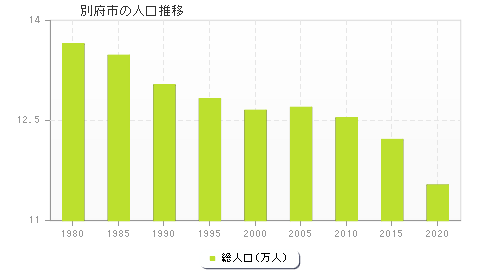 別府市の人口推移