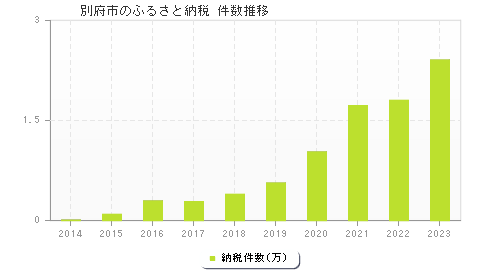 別府市のふるさと納税件数推移