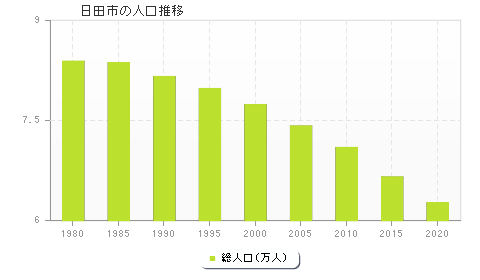 日田市の人口推移