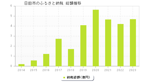 日田市のふるさと納税総額