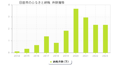 日田市のふるさと納税件数推移