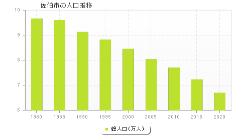 佐伯市の人口推移