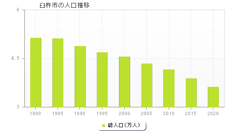 臼杵市の人口推移