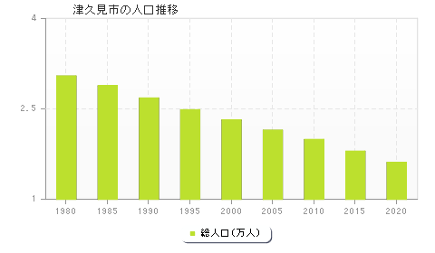 津久見市の人口推移