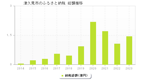 津久見市のふるさと納税総額