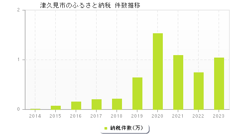 津久見市のふるさと納税件数推移