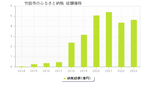 竹田市のふるさと納税総額