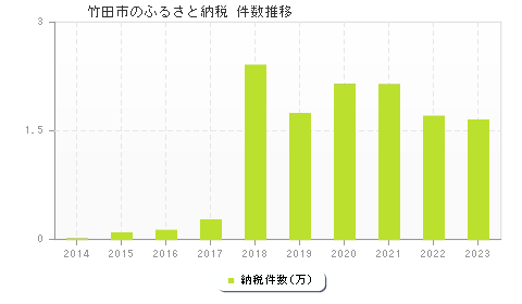 竹田市のふるさと納税件数推移