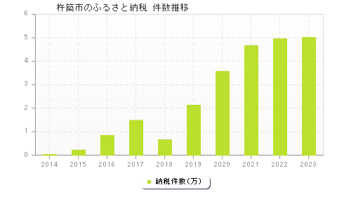 杵築市のふるさと納税件数推移