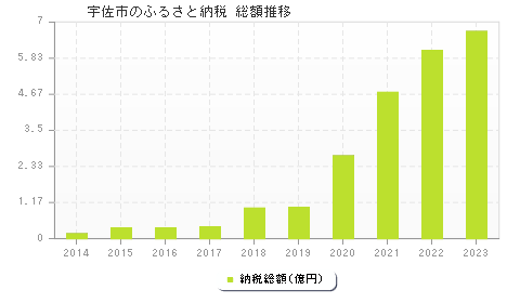 宇佐市のふるさと納税総額