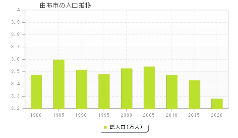 由布市の人口推移