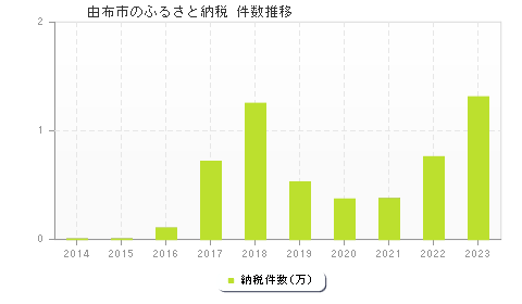 由布市のふるさと納税件数推移