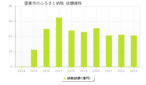 国東市のふるさと納税総額