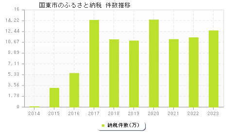 国東市のふるさと納税件数推移