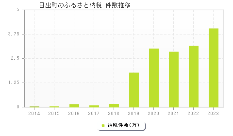 日出町のふるさと納税件数推移