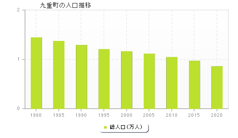 九重町の人口推移