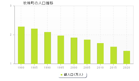 玖珠町の人口推移