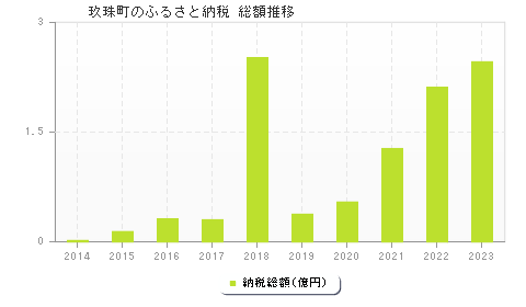 玖珠町のふるさと納税総額