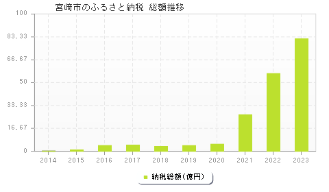 宮崎市のふるさと納税総額