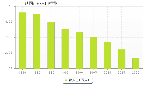 延岡市の人口推移