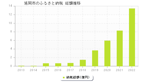 延岡市のふるさと納税総額