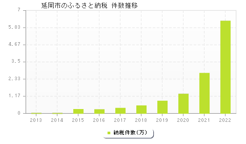 延岡市のふるさと納税件数推移