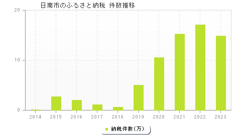 日南市のふるさと納税件数推移