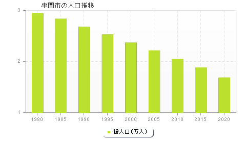 串間市の人口推移