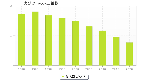 えびの市の人口推移