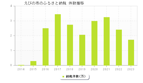 えびの市のふるさと納税件数推移